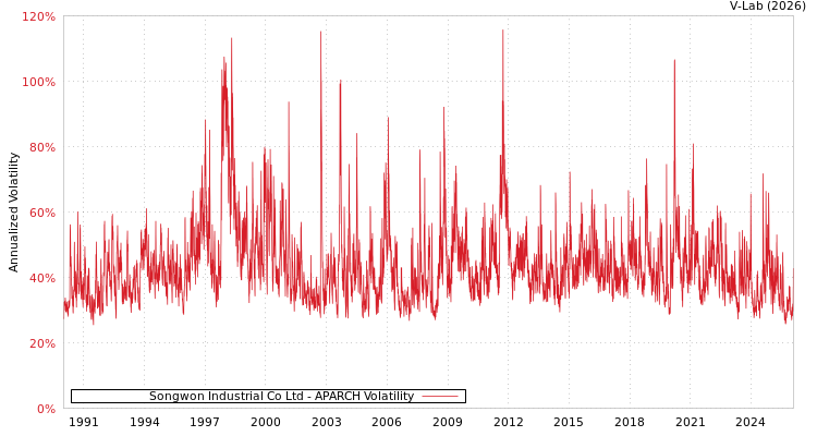 graph of Songwon Industrial Co Ltd APARCH