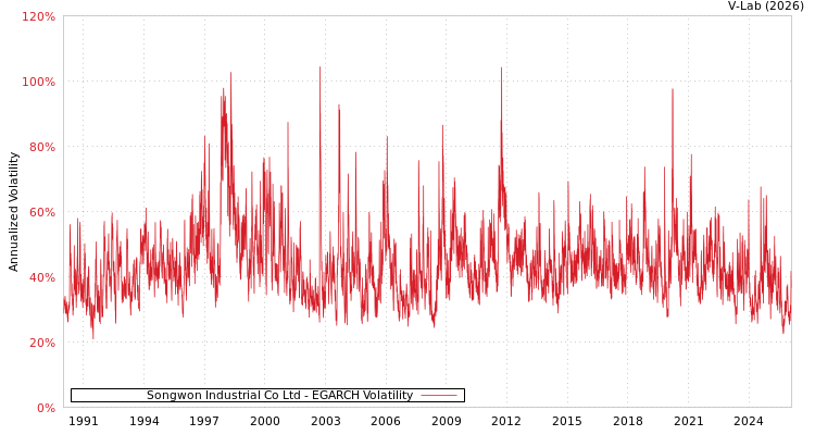 graph of Songwon Industrial Co Ltd EGARCH
