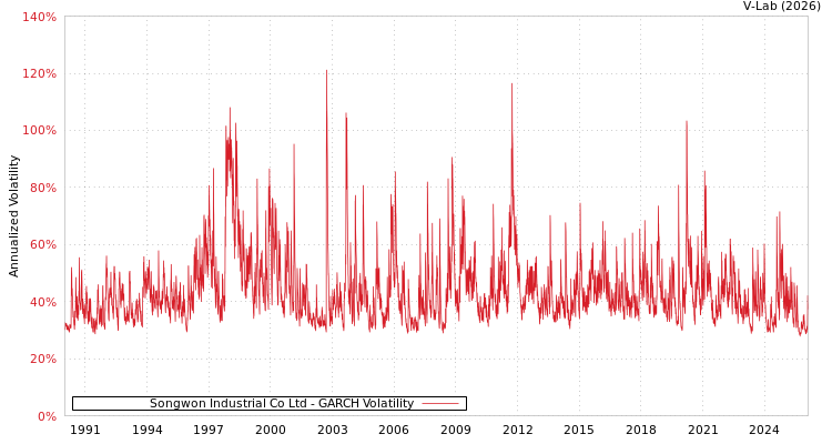 graph of Songwon Industrial Co Ltd GARCH