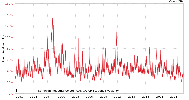 graph of Songwon Industrial Co Ltd GAS-GARCH-T