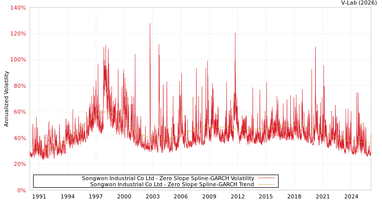 graph of Songwon Industrial Co Ltd S0GARCH