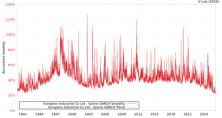 graph of Songwon Industrial Co Ltd SGARCH