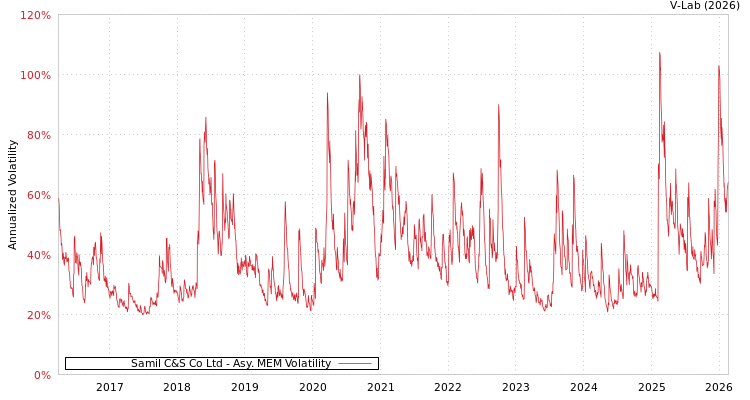 graph of Samil C&S Co Ltd AMEM