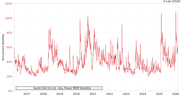 graph of Samil C&S Co Ltd APMEM