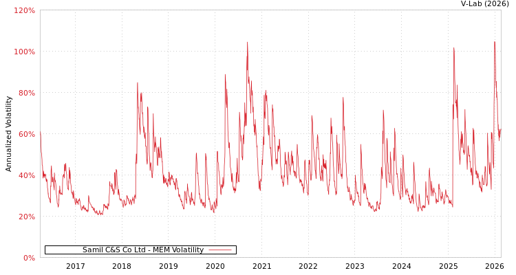 graph of Samil C&S Co Ltd MEM