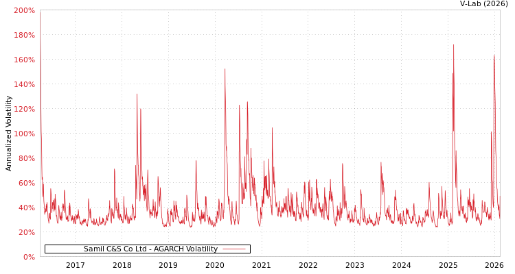 graph of Samil C&S Co Ltd AGARCH