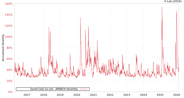 graph of Samil C&S Co Ltd APARCH