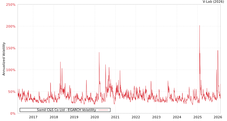 graph of Samil C&S Co Ltd EGARCH