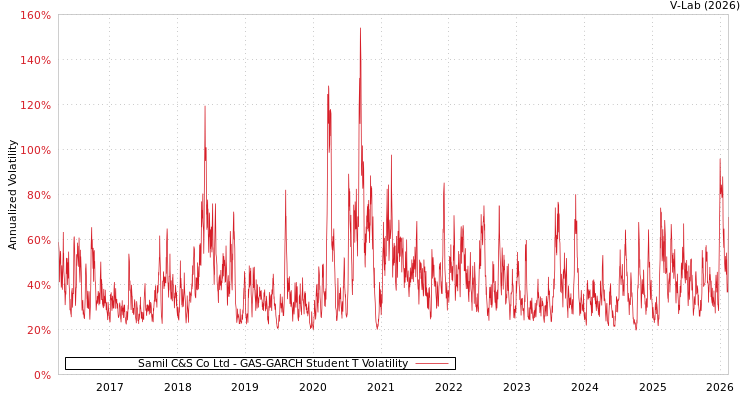 graph of Samil C&S Co Ltd GAS-GARCH-T