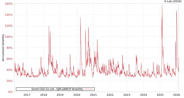 graph of Samil C&S Co Ltd GJR-GARCH