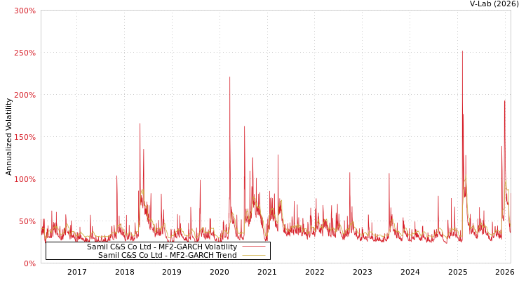 graph of Samil C&S Co Ltd MF2-GARCH