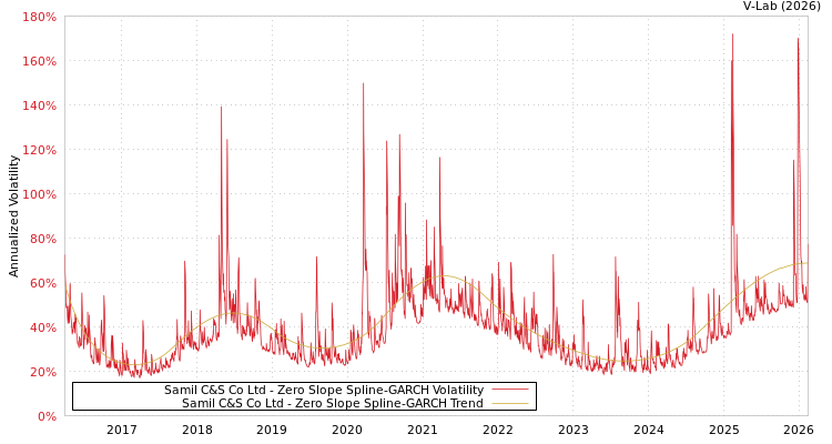 graph of Samil C&S Co Ltd S0GARCH