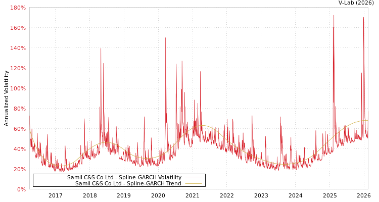 graph of Samil C&S Co Ltd SGARCH