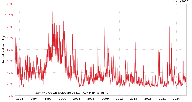 graph of Samhwa Crown & Closure Co Ltd AMEM