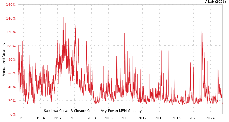 graph of Samhwa Crown & Closure Co Ltd APMEM