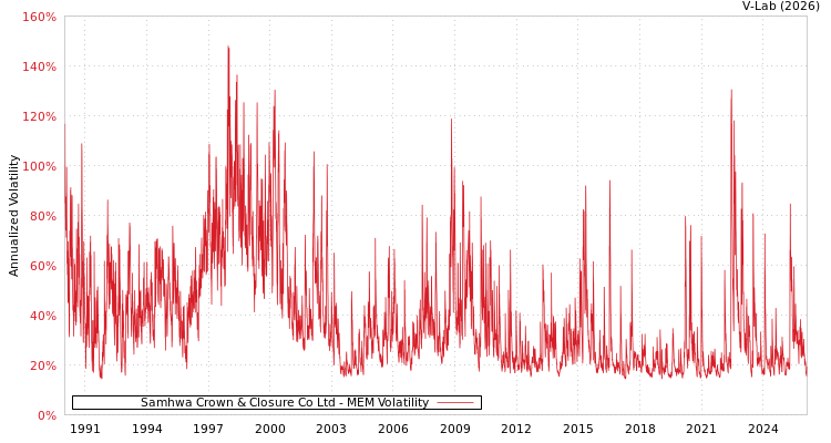 graph of Samhwa Crown & Closure Co Ltd MEM