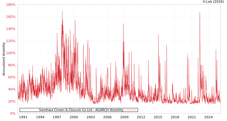 graph of Samhwa Crown & Closure Co Ltd AGARCH