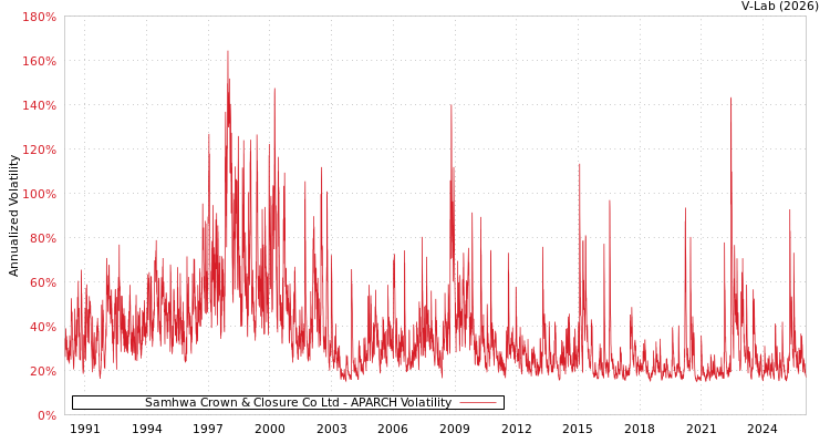 graph of Samhwa Crown & Closure Co Ltd APARCH