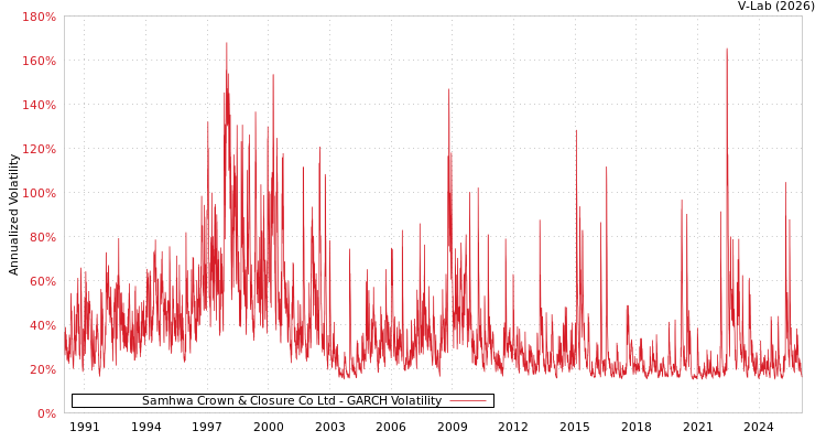 graph of Samhwa Crown & Closure Co Ltd GARCH