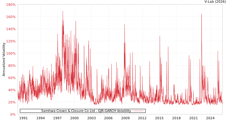 graph of Samhwa Crown & Closure Co Ltd GJR-GARCH