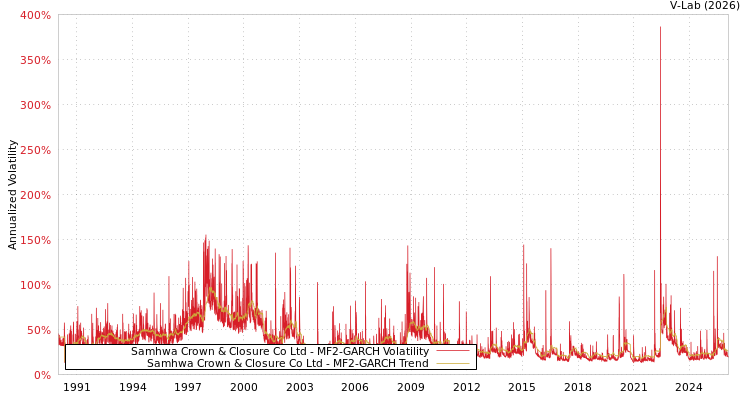 graph of Samhwa Crown & Closure Co Ltd MF2-GARCH