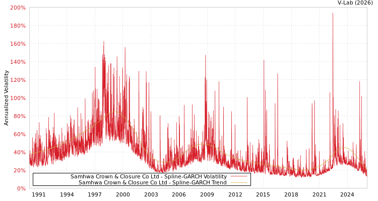 graph of Samhwa Crown & Closure Co Ltd SGARCH