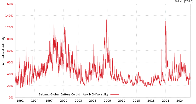 graph of Sebang Global Battery Co Ltd AMEM