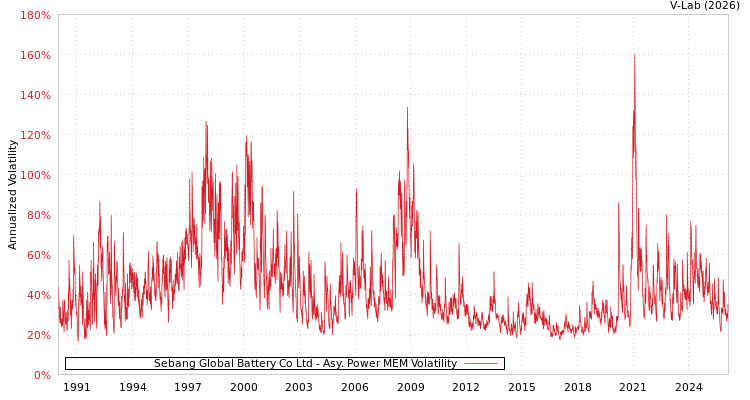 graph of Sebang Global Battery Co Ltd APMEM