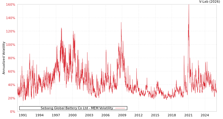 graph of Sebang Global Battery Co Ltd MEM
