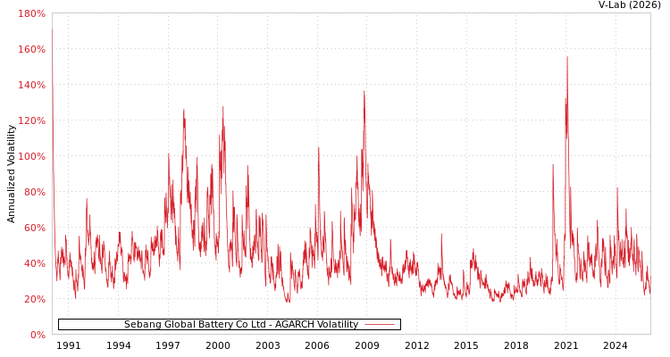 graph of Sebang Global Battery Co Ltd AGARCH
