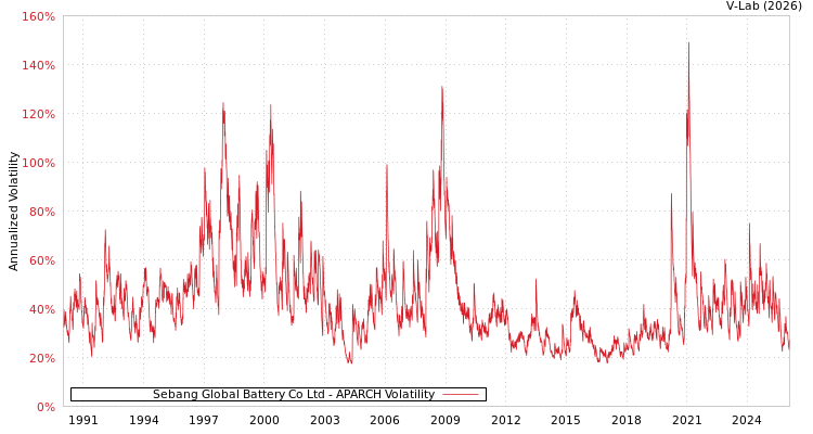graph of Sebang Global Battery Co Ltd APARCH