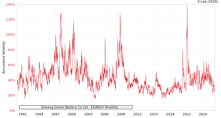 graph of Sebang Global Battery Co Ltd EGARCH