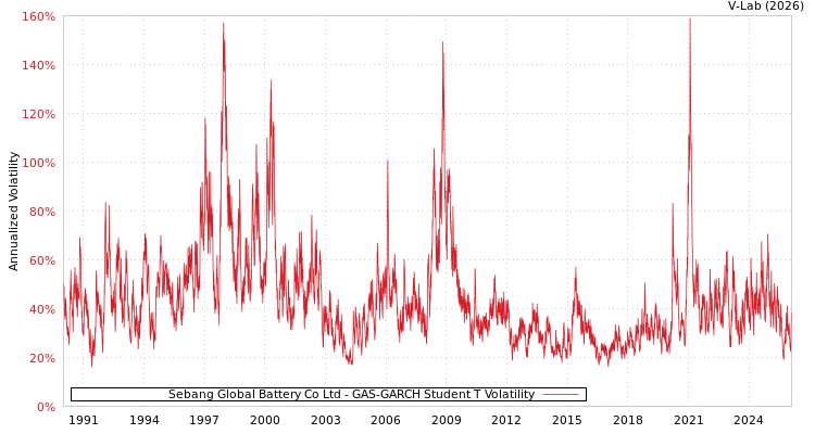 graph of Sebang Global Battery Co Ltd GAS-GARCH-T