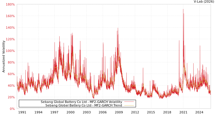 graph of Sebang Global Battery Co Ltd MF2-GARCH