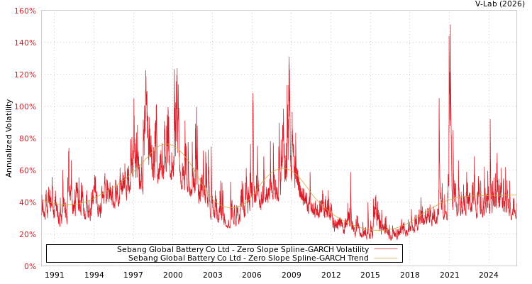 graph of Sebang Global Battery Co Ltd S0GARCH