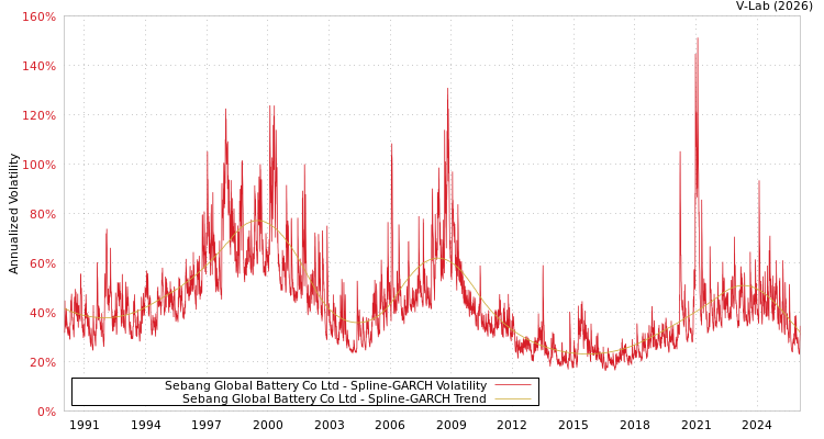 graph of Sebang Global Battery Co Ltd SGARCH
