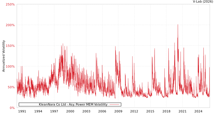 graph of KleanNara Co Ltd APMEM