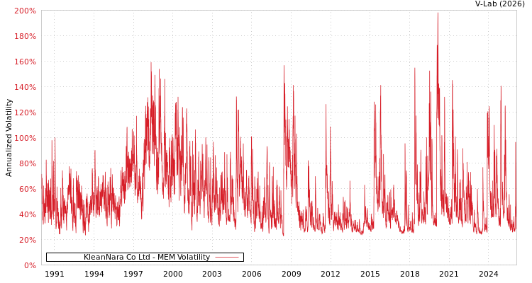 graph of KleanNara Co Ltd MEM