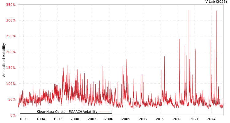 graph of KleanNara Co Ltd EGARCH