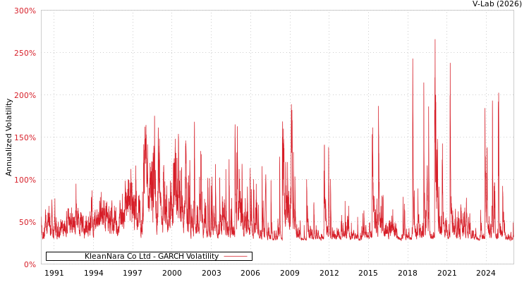graph of KleanNara Co Ltd GARCH