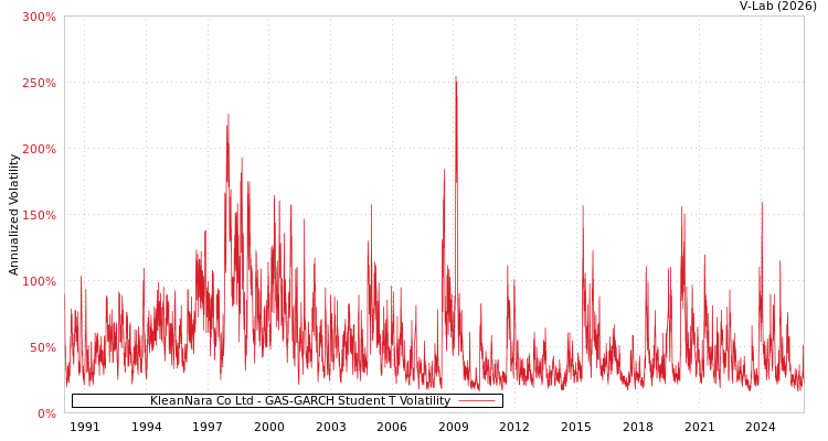 graph of KleanNara Co Ltd GAS-GARCH-T