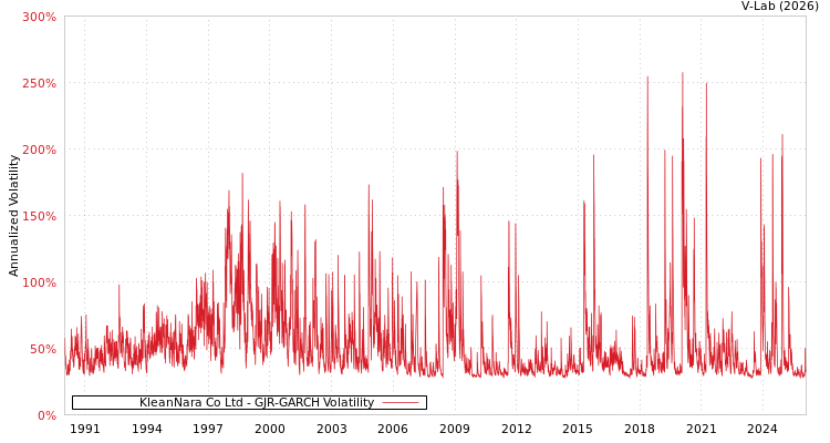 graph of KleanNara Co Ltd GJR-GARCH