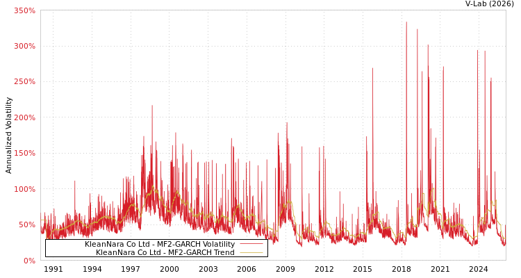 graph of KleanNara Co Ltd MF2-GARCH