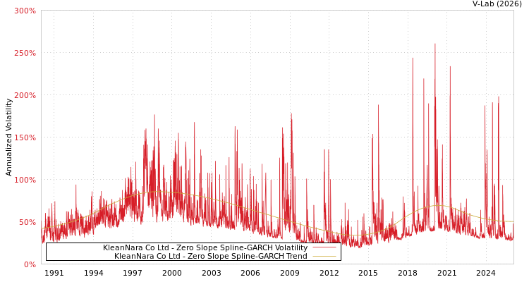 graph of KleanNara Co Ltd S0GARCH