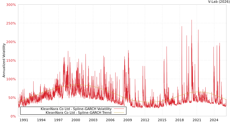 graph of KleanNara Co Ltd SGARCH