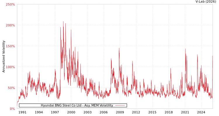 graph of Hyundai BNG Steel Co Ltd AMEM