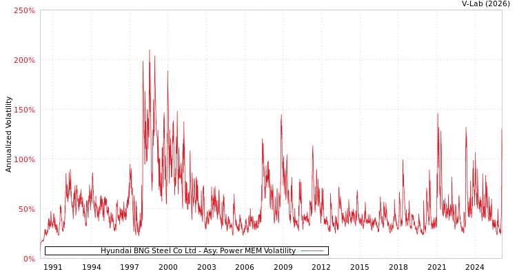 graph of Hyundai BNG Steel Co Ltd APMEM