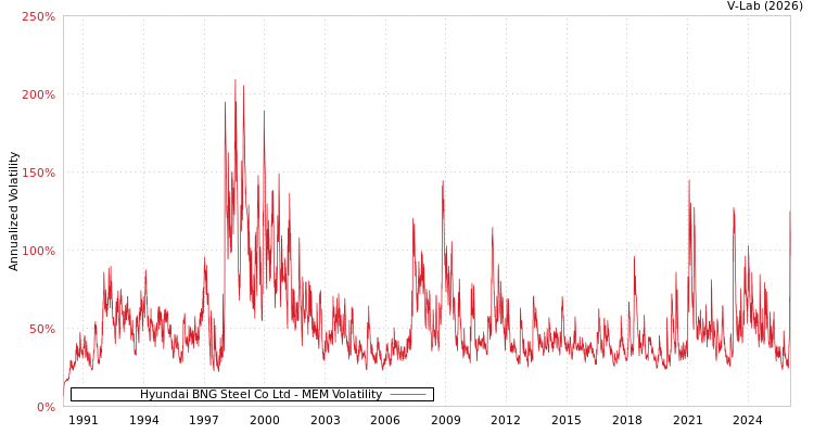 graph of Hyundai BNG Steel Co Ltd MEM