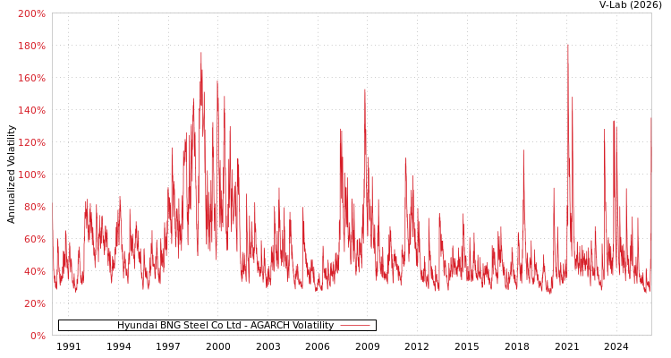 graph of Hyundai BNG Steel Co Ltd AGARCH