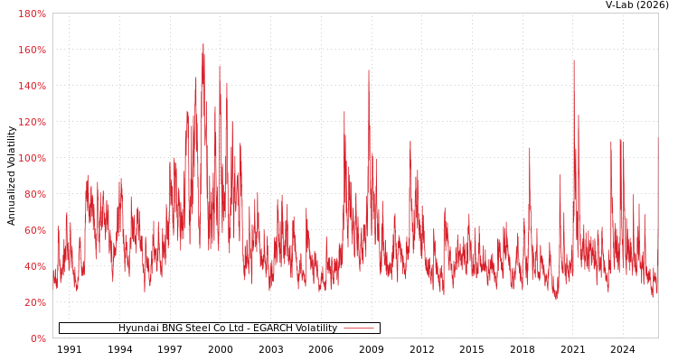 graph of Hyundai BNG Steel Co Ltd EGARCH